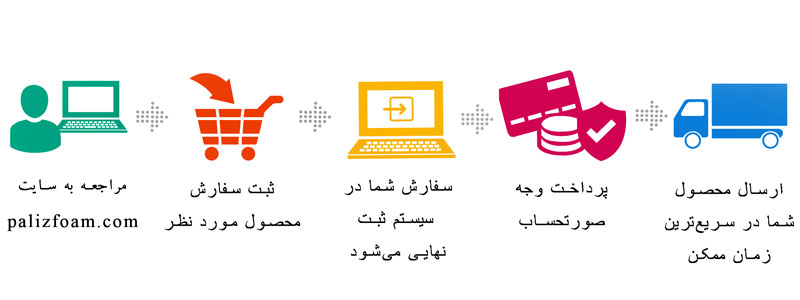 نحوه سفارش کالا در پالیزفوم